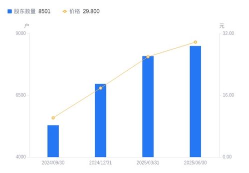 眾誠科技A股股東結(jié)構(gòu)分析 戶數(shù)增加超5%，戶均持股市值上漲9%